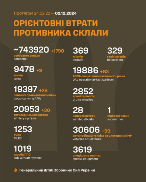 Бійці ЗСУ ліквідували 9 танків, 28 ББМ і 1790 загарбників, - Генштаб