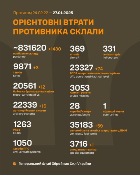 На передовій воїни ЗСУ відбили 166 атак ворога, на Покровському напрямку - 78, - Генштаб