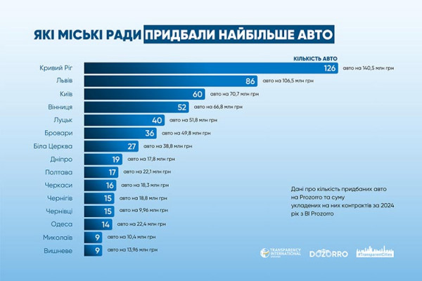 Кривий Ріг – лідер із закупівлі авто за бюджетні кошти: що з Дніпром