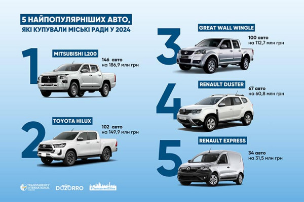 Кривий Ріг – лідер із закупівлі авто за бюджетні кошти: що з Дніпром