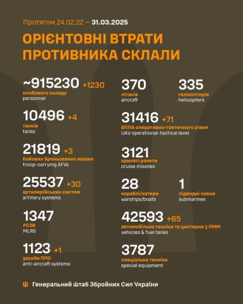 Упродовж доби воїни ЗСУ вели 171 бій із загарбниками, з них 73 - на Покровському напрямку