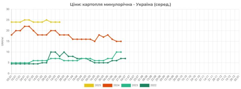Попри понижувальний ціновий тренд, картопля в Україні надходить у продаж у середньому на 23% дорожче, ніж роком раніше