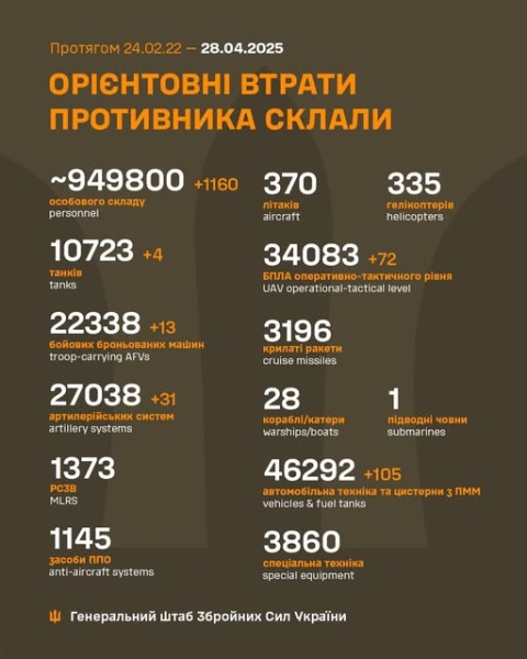 За 1160 добу широкомасштабної війни бійці ЗСУ вгамували 1160 ординців, - Генштаб