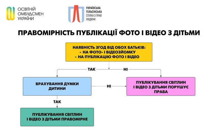 Правомірність здійснення і публікації школами світлин і відео з дітьми