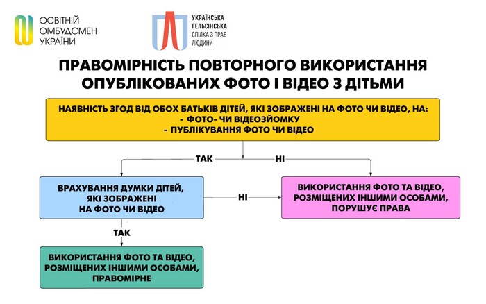 Правомірність здійснення і публікації школами світлин і відео з дітьми