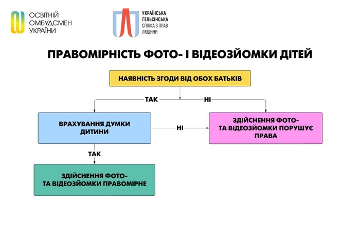 Правомірність здійснення і публікації школами світлин і відео з дітьми