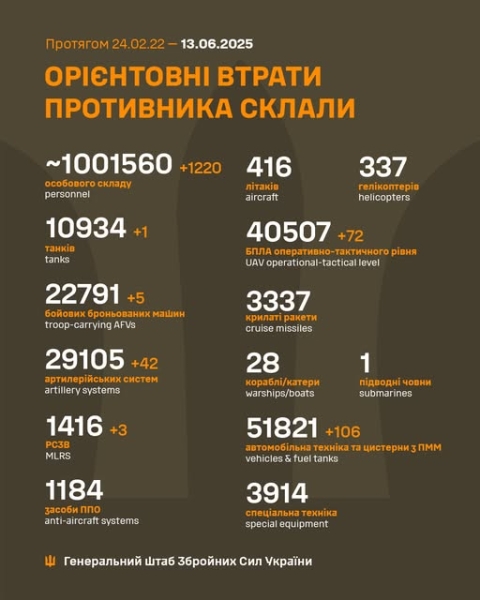 Авіатори і ракетники ЗСУ «заспокоїли» окупантів на 25 об'єктах, - Генштаб