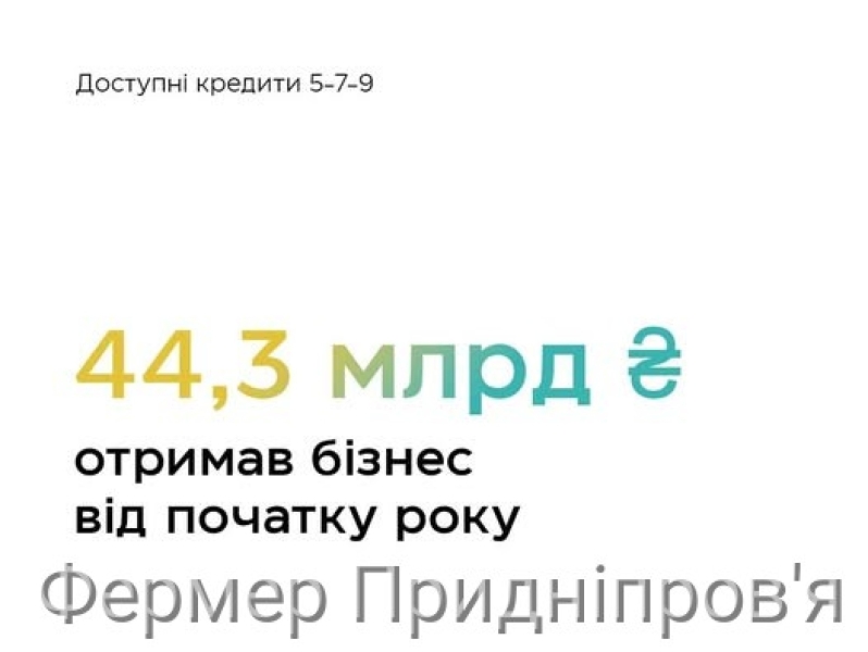 Минулого тижня українські підприємці отримали 408 пільгових кредитів