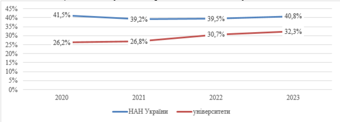 Міжнародна співпраця науковців у виданнях, індексованих у Scopus