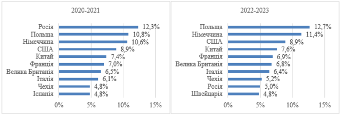 Міжнародна співпраця науковців у виданнях, індексованих у Scopus