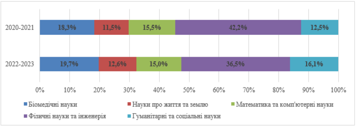 Міжнародна співпраця науковців у виданнях, індексованих у Scopus