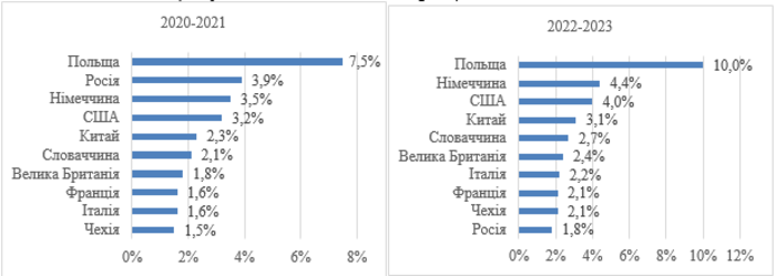 Міжнародна співпраця науковців у виданнях, індексованих у Scopus