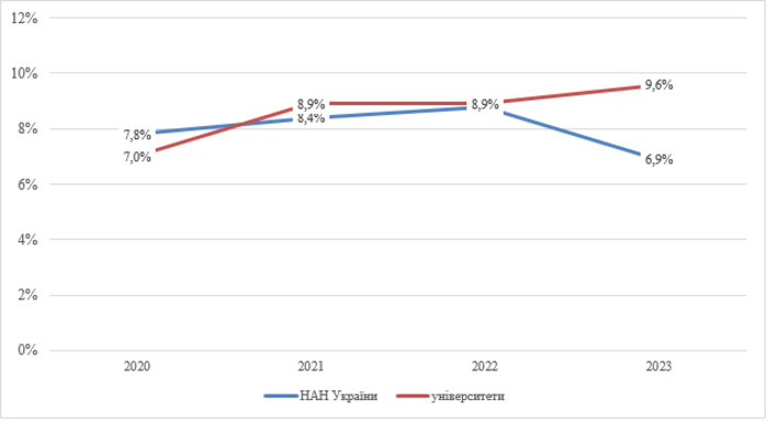 Міжнародна співпраця науковців у виданнях, індексованих у Scopus