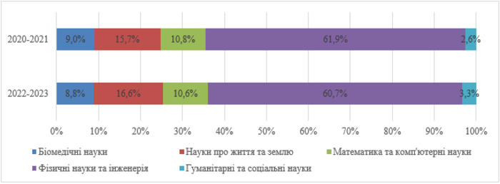 Міжнародна співпраця науковців у виданнях, індексованих у Scopus