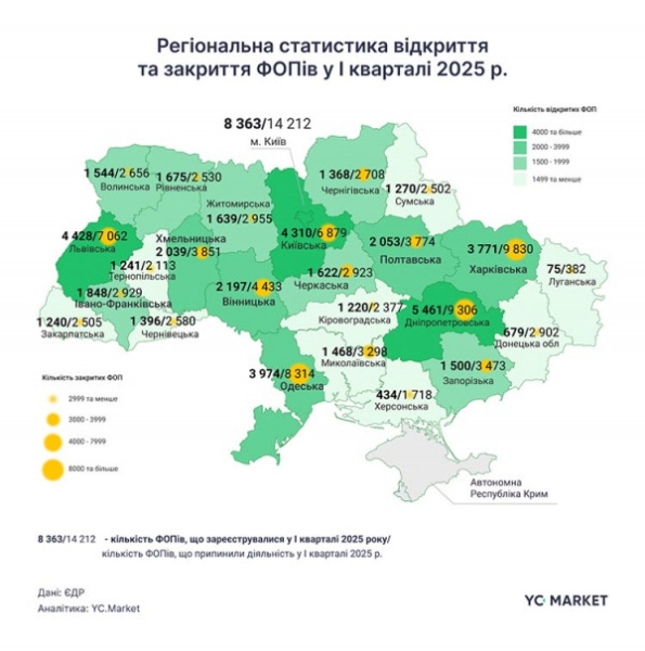 На Дніпропетровщині ФОПи закриваються майже вдвічі більше ніж відкриваються