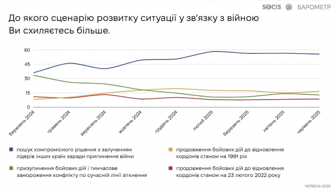 Понад половина українців за пошук компромісу у війні, 20% – за продовження боротьби 