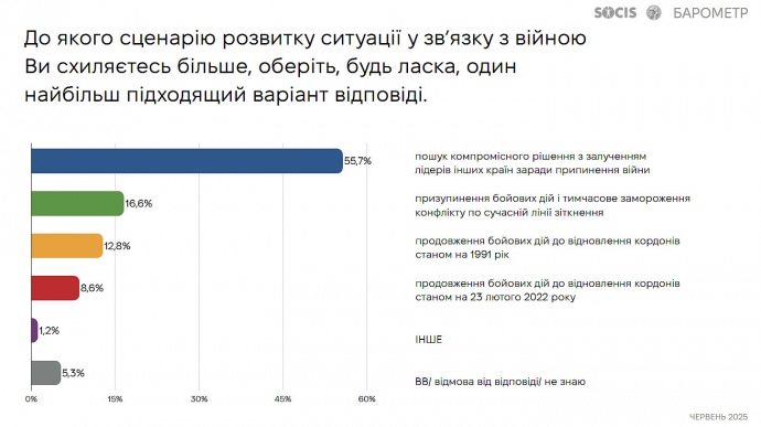 Понад половина українців за пошук компромісу у війні, 20% – за продовження боротьби 