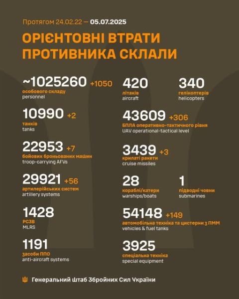 Авіатори і ракетники ЗСУ «погостювали» на 21 об'єкті загарбників, - Генштаб