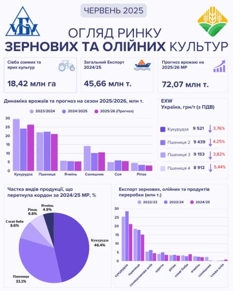 Як на кінець минулого червня в Україні змінилися ціни на зернові та олійні