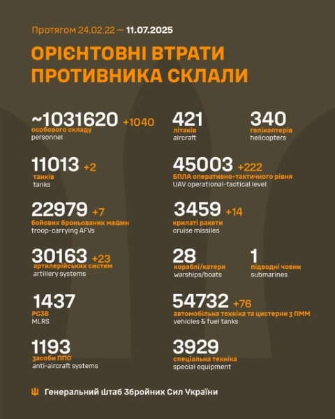 У 214 боях воїни ЗСУ знешкодили 1040 рашистів, - Генштаб