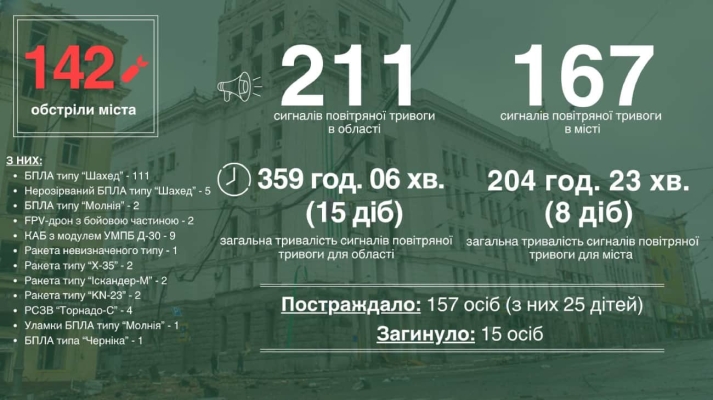 У червні Харків зазнав найбільшої кількості атак РФ з повітря за час великої війни 