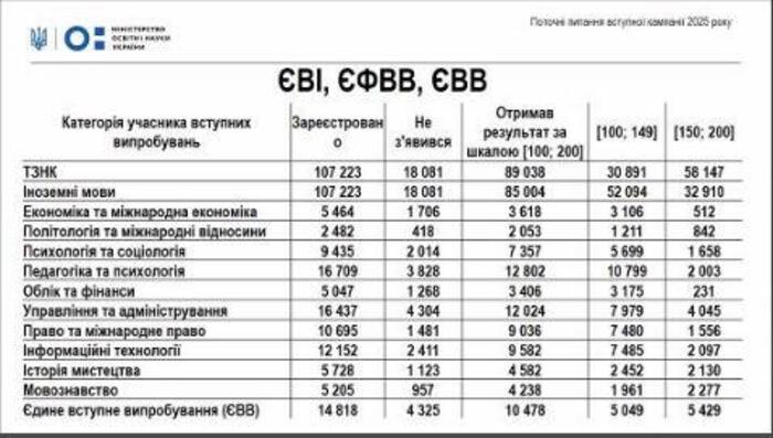 Явка вступників до магістратури на вступні іспити була низькою