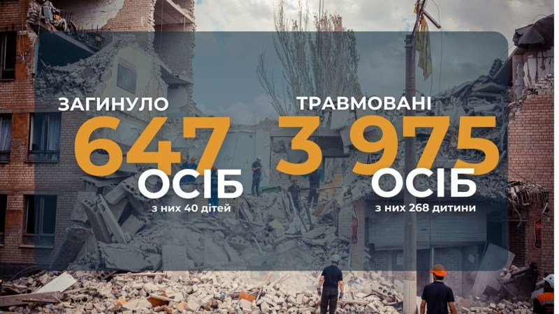 Стало відомо, скільки дітей загинуло на Дніпропетровщині з початку повномасштабного вторгнення