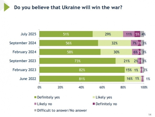 Українці спрогнозували терміни закінчення війни, 80% вірять у перемогу – опитування 