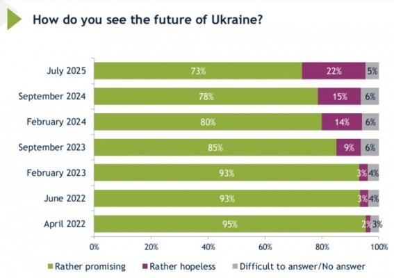 Українці спрогнозували терміни закінчення війни, 80% вірять у перемогу – опитування 